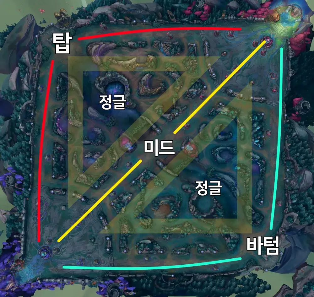 리그오브레전드의 맵 전경에 포지션 설명이 포함된 이미지